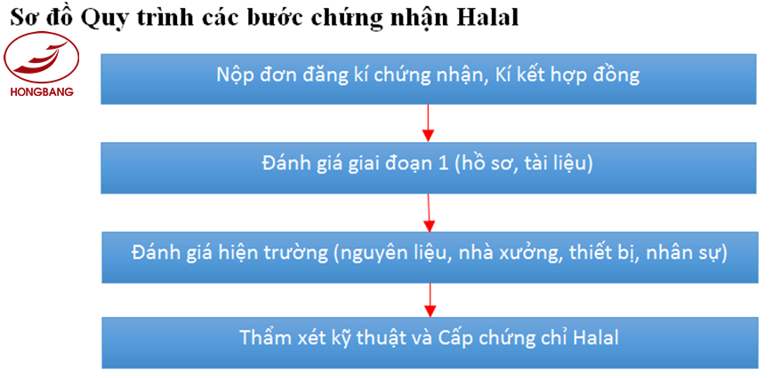 danh gia chung nhan Halal TPCN - Hong Bang