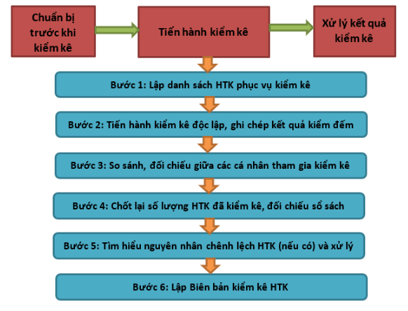 Kiểm kê kho